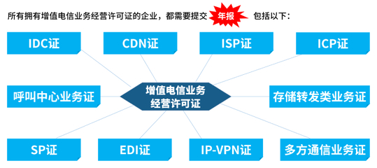 增值電信業(yè)務(wù)許可證年檢全流程詳解
